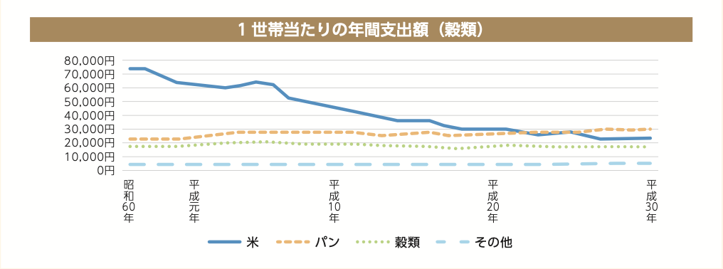 1世帯あたりの年間支出額（穀類）